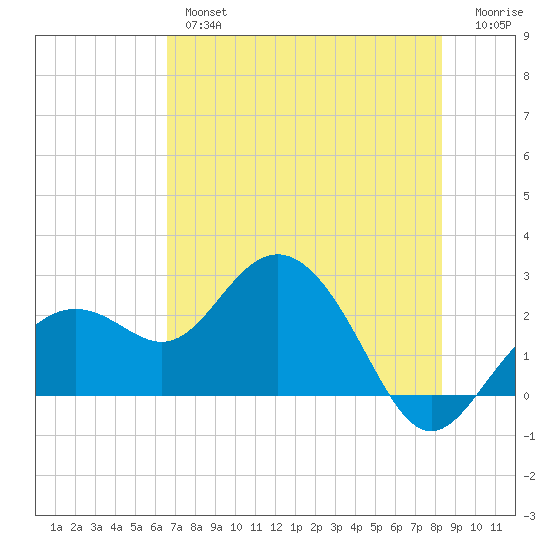 Clearwater Beach tide chart for Thursday, May 27, 2021