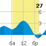 Clearwater Beach tide chart for Thursday, May 27, 2021