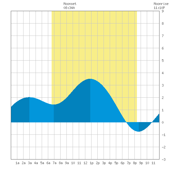 Clearwater Beach tide chart for Friday, May 28, 2021