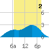 Clearwater Beach tide chart for Sunday, May 2, 2021