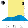 Clearwater Beach tide chart for Monday, May 3, 2021