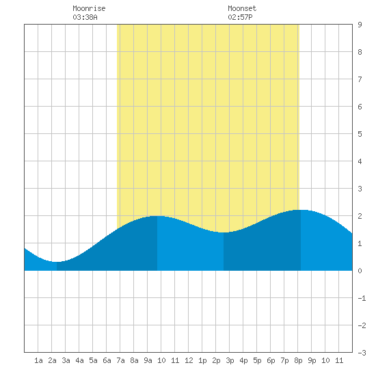 Clearwater Beach tide chart for Wednesday, May 5, 2021