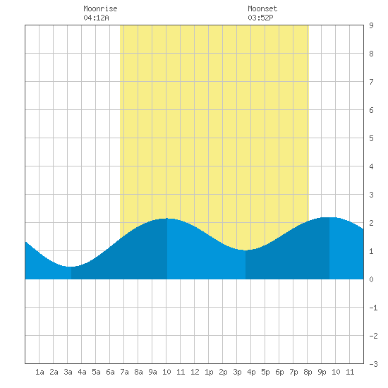 Clearwater Beach tide chart for Thursday, May 6, 2021