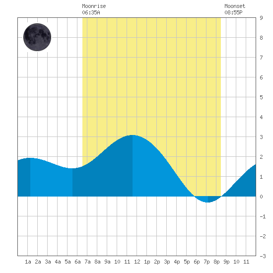 Clearwater Beach tide chart for Thursday, June 10, 2021