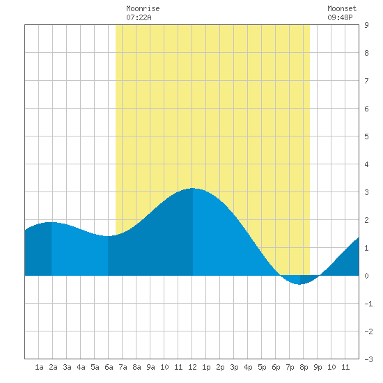 Clearwater Beach tide chart for Friday, June 11, 2021