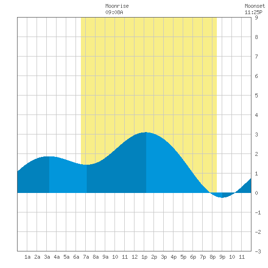 Clearwater Beach tide chart for Sunday, June 13, 2021
