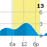 Clearwater Beach tide chart for Sunday, June 13, 2021