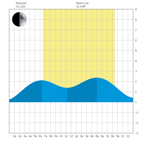 Clearwater Beach tide chart for Thursday, June 17, 2021