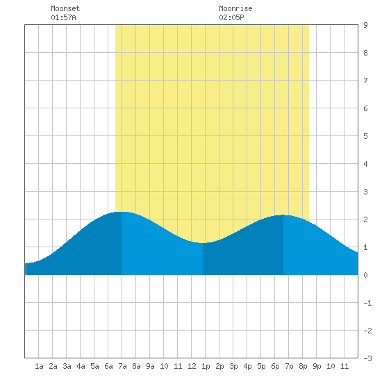 Clearwater Beach tide chart for Friday, June 18, 2021