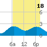 Clearwater Beach tide chart for Friday, June 18, 2021