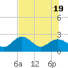 Clearwater Beach tide chart for Saturday, June 19, 2021