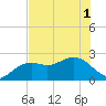 Clearwater Beach tide chart for Tuesday, June 1, 2021