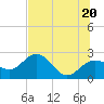 Clearwater Beach tide chart for Sunday, June 20, 2021