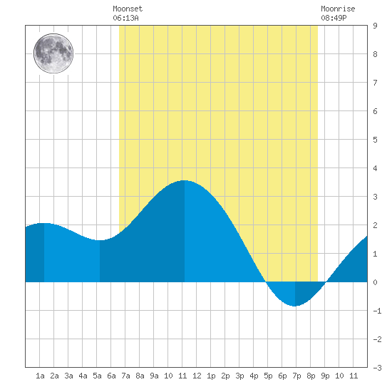 Clearwater Beach tide chart for Thursday, June 24, 2021