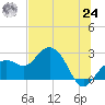 Clearwater Beach tide chart for Thursday, June 24, 2021