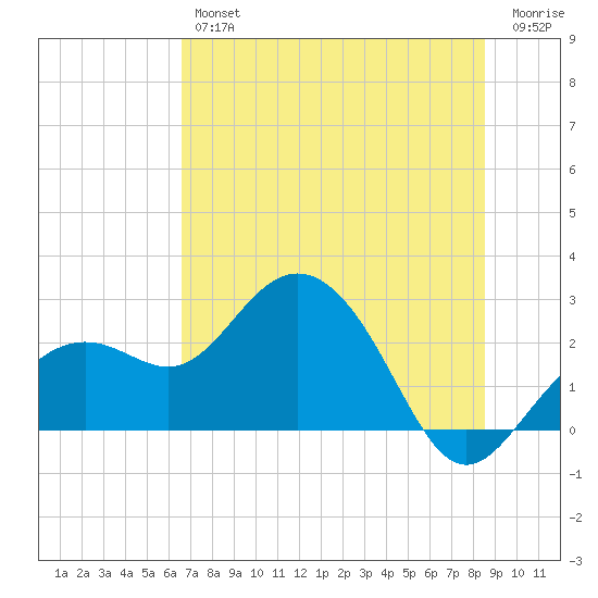 Clearwater Beach tide chart for Friday, June 25, 2021