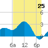 Clearwater Beach tide chart for Friday, June 25, 2021