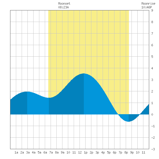 Clearwater Beach tide chart for Saturday, June 26, 2021