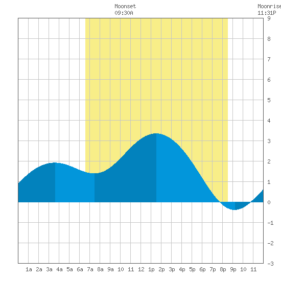 Clearwater Beach tide chart for Sunday, June 27, 2021