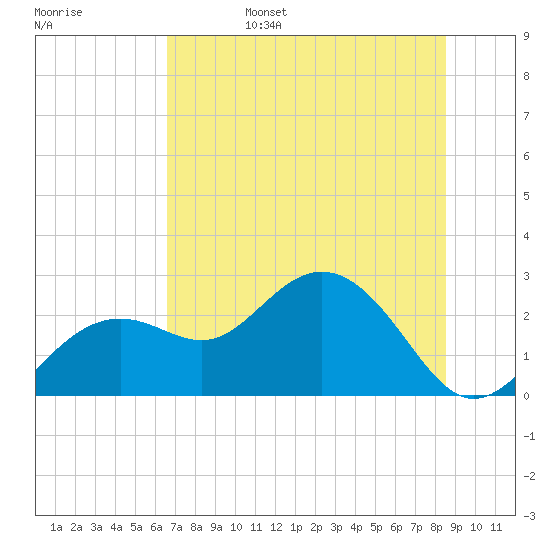 Clearwater Beach tide chart for Monday, June 28, 2021