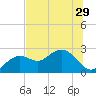 Clearwater Beach tide chart for Tuesday, June 29, 2021