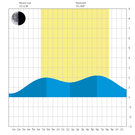 Clearwater Beach tide chart for Wednesday, June 2, 2021