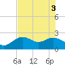 Clearwater Beach tide chart for Thursday, June 3, 2021