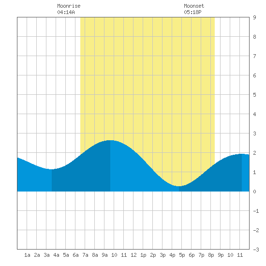 Clearwater Beach tide chart for Sunday, June 6, 2021