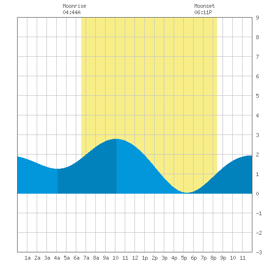 Clearwater Beach tide chart for Monday, June 7, 2021