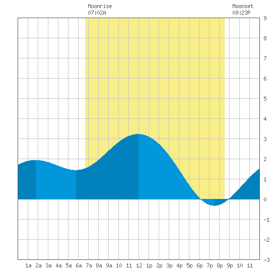 Clearwater Beach tide chart for Saturday, July 10, 2021