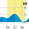 Clearwater Beach tide chart for Saturday, July 10, 2021
