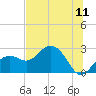 Clearwater Beach tide chart for Sunday, July 11, 2021