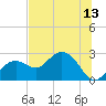 Clearwater Beach tide chart for Tuesday, July 13, 2021