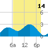 Clearwater Beach tide chart for Wednesday, July 14, 2021