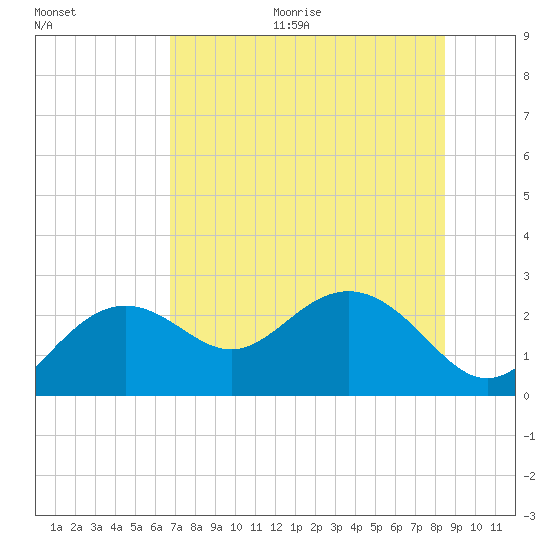 Clearwater Beach tide chart for Thursday, July 15, 2021