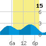 Clearwater Beach tide chart for Thursday, July 15, 2021