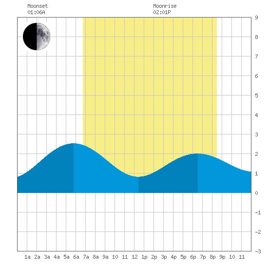 Clearwater Beach tide chart for Saturday, July 17, 2021