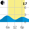 Clearwater Beach tide chart for Saturday, July 17, 2021