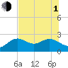 Clearwater Beach tide chart for Thursday, July 1, 2021