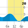Clearwater Beach tide chart for Tuesday, July 20, 2021