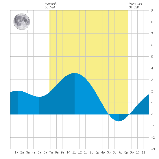 Clearwater Beach tide chart for Friday, July 23, 2021