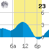 Clearwater Beach tide chart for Friday, July 23, 2021