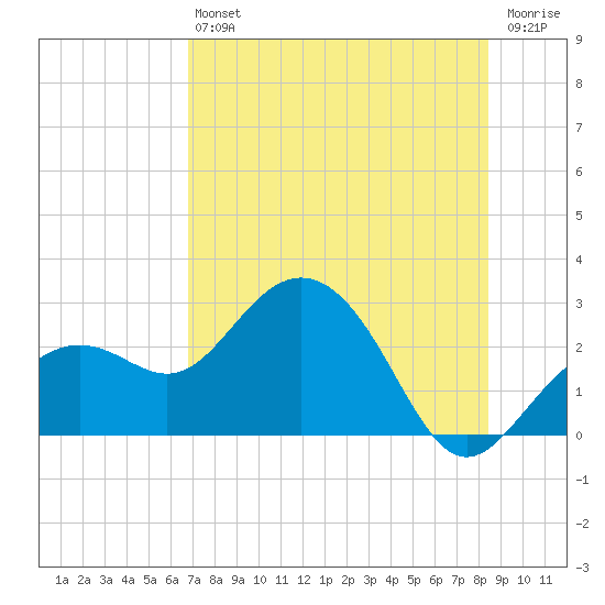 Clearwater Beach tide chart for Saturday, July 24, 2021