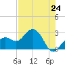 Clearwater Beach tide chart for Saturday, July 24, 2021