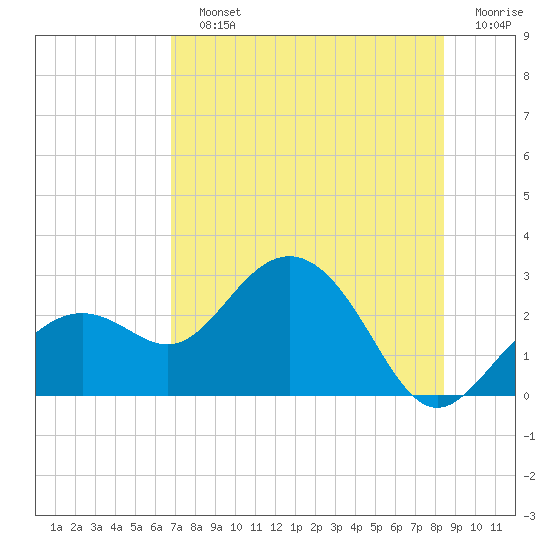Clearwater Beach tide chart for Sunday, July 25, 2021