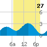 Clearwater Beach tide chart for Tuesday, July 27, 2021