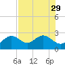 Clearwater Beach tide chart for Thursday, July 29, 2021