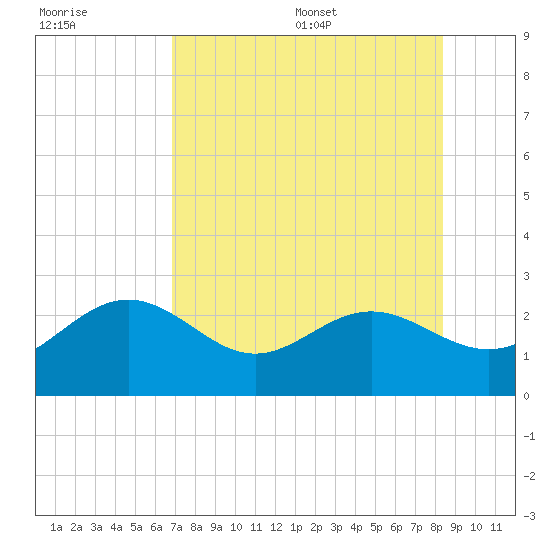 Clearwater Beach tide chart for Friday, July 30, 2021