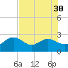 Clearwater Beach tide chart for Friday, July 30, 2021