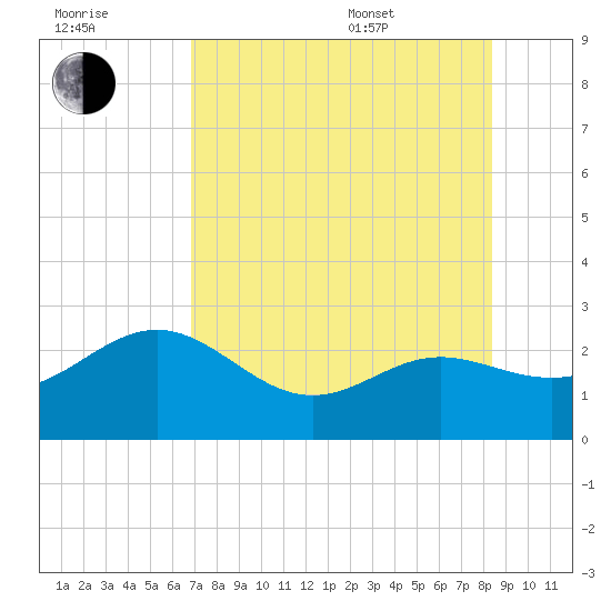 Clearwater Beach tide chart for Saturday, July 31, 2021